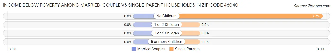 Income Below Poverty Among Married-Couple vs Single-Parent Households in Zip Code 46040