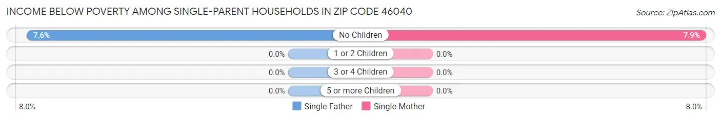 Income Below Poverty Among Single-Parent Households in Zip Code 46040