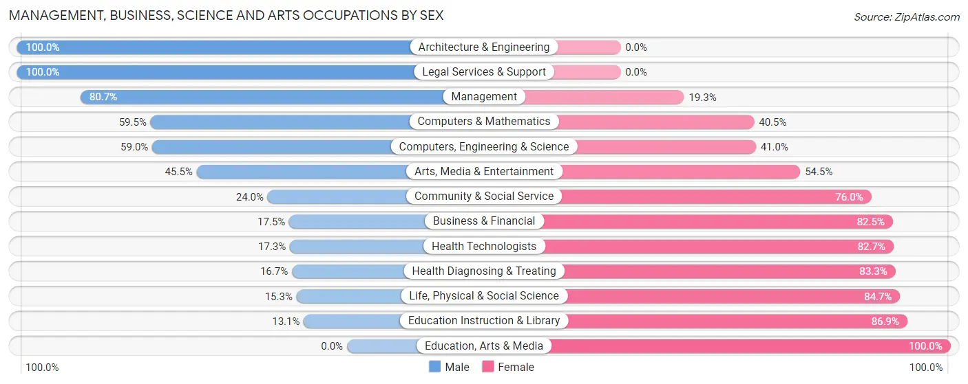Management, Business, Science and Arts Occupations by Sex in Zip Code 46040