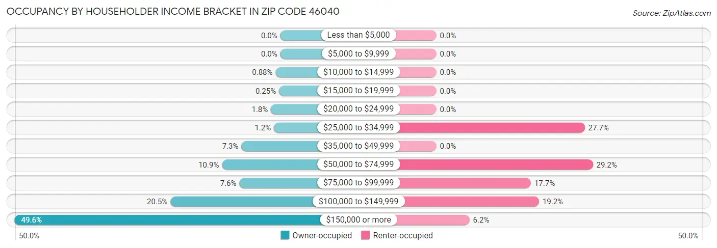 Occupancy by Householder Income Bracket in Zip Code 46040