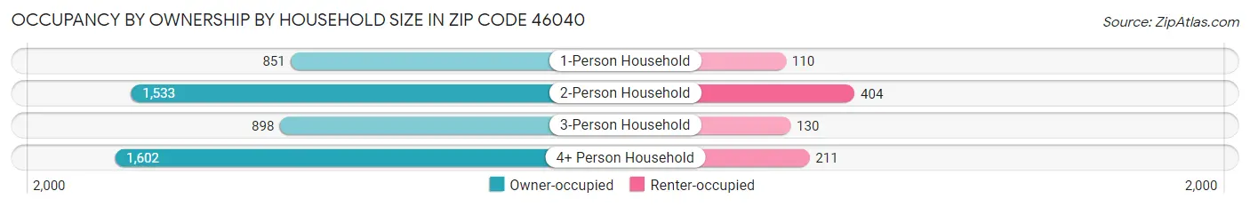 Occupancy by Ownership by Household Size in Zip Code 46040