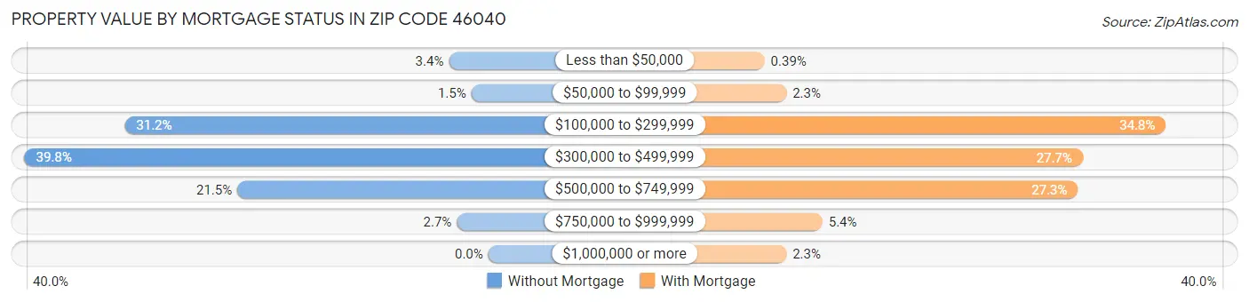 Property Value by Mortgage Status in Zip Code 46040