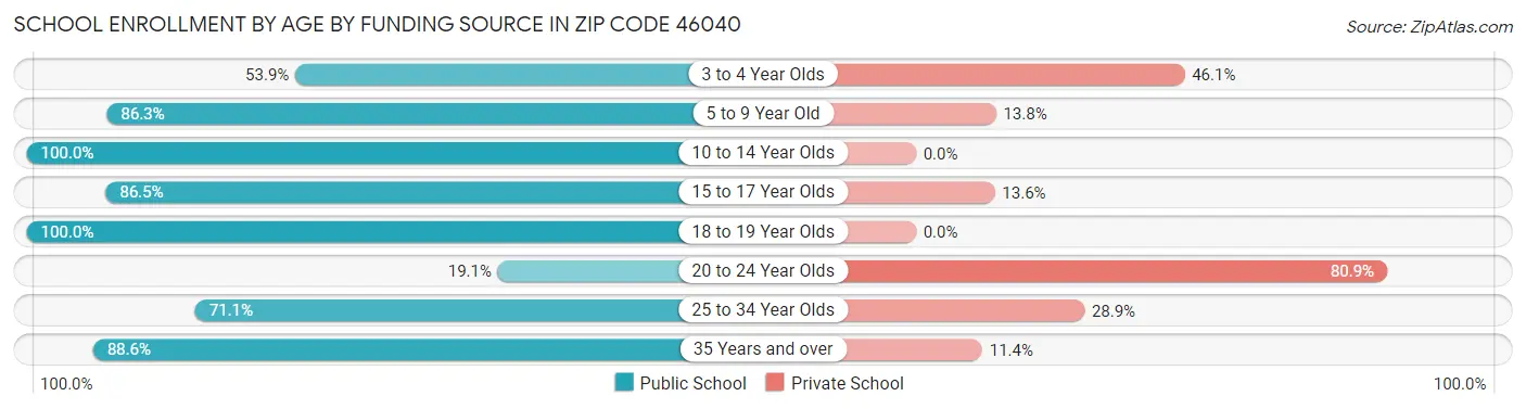 School Enrollment by Age by Funding Source in Zip Code 46040