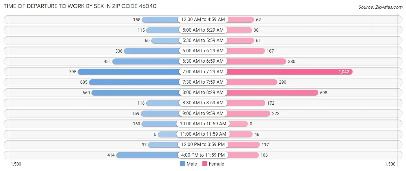 Time of Departure to Work by Sex in Zip Code 46040