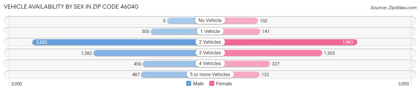 Vehicle Availability by Sex in Zip Code 46040