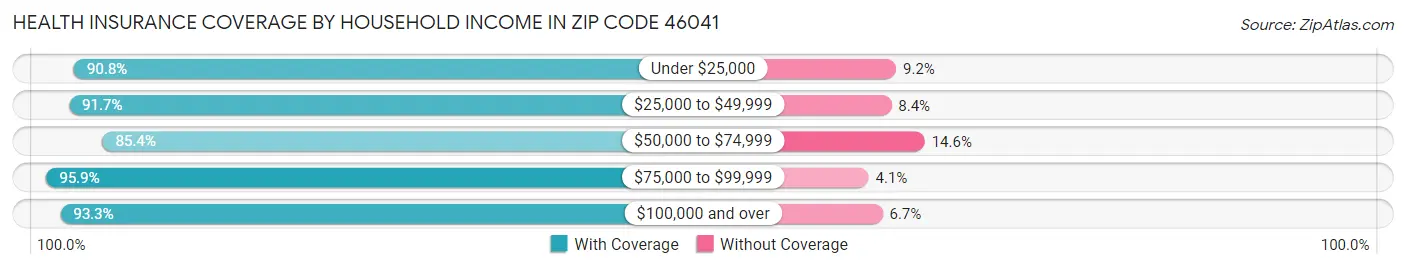 Health Insurance Coverage by Household Income in Zip Code 46041