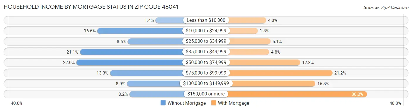 Household Income by Mortgage Status in Zip Code 46041