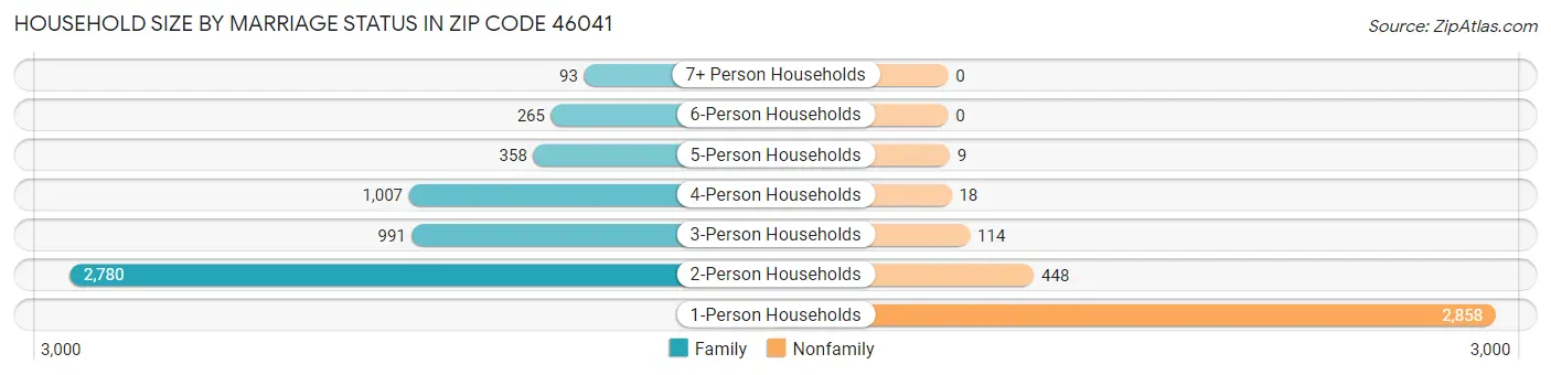 Household Size by Marriage Status in Zip Code 46041