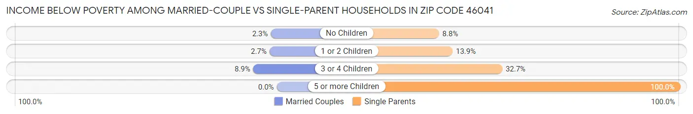 Income Below Poverty Among Married-Couple vs Single-Parent Households in Zip Code 46041