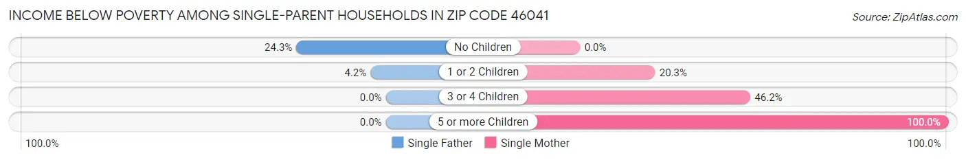 Income Below Poverty Among Single-Parent Households in Zip Code 46041
