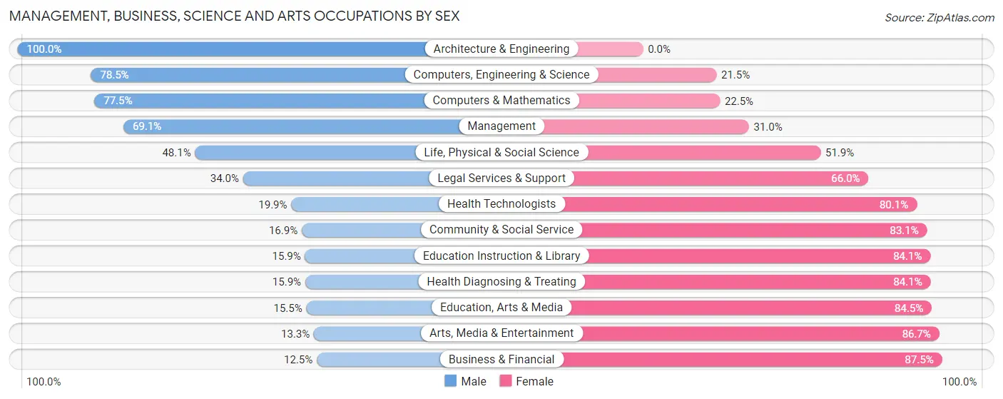Management, Business, Science and Arts Occupations by Sex in Zip Code 46041