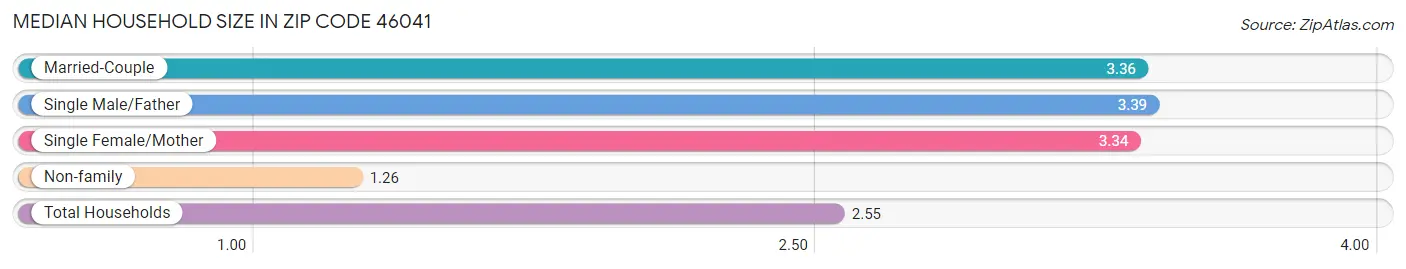 Median Household Size in Zip Code 46041