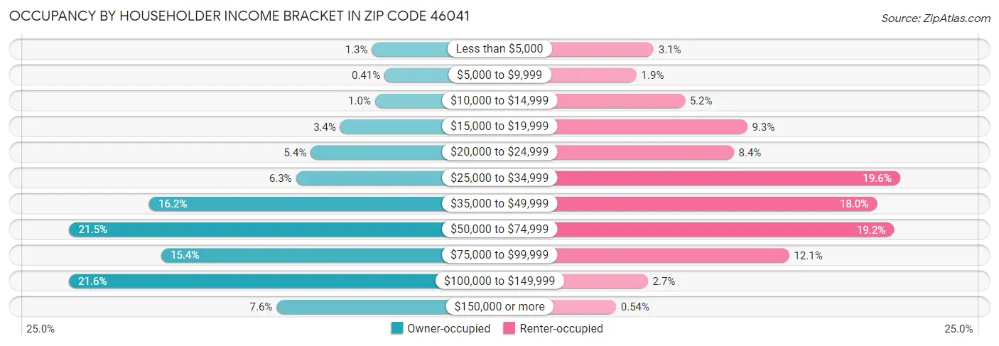 Occupancy by Householder Income Bracket in Zip Code 46041