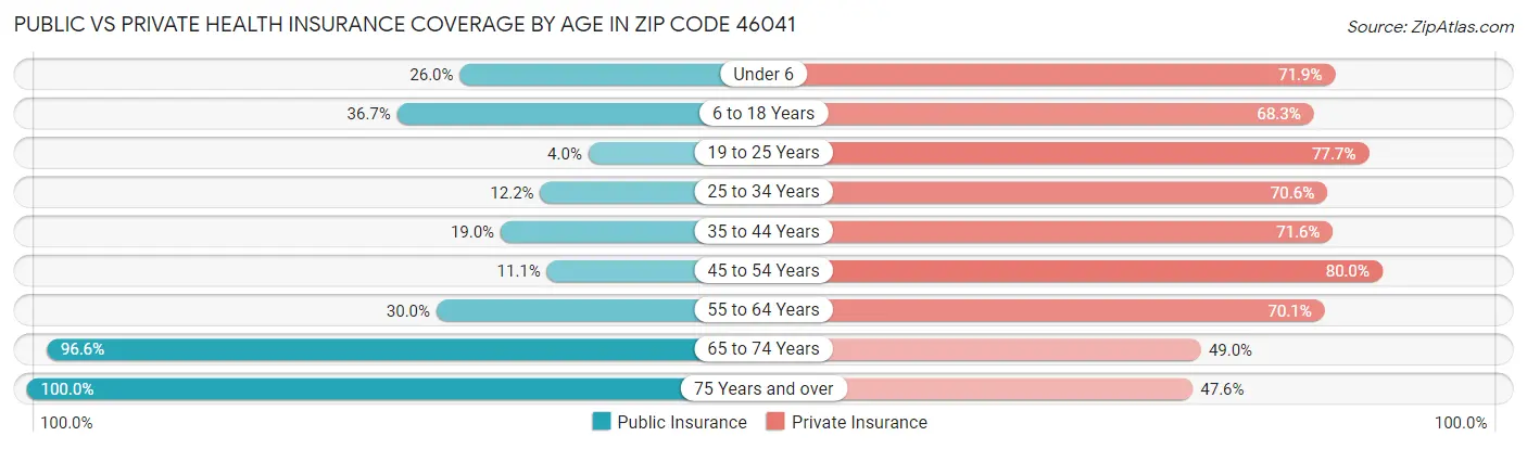 Public vs Private Health Insurance Coverage by Age in Zip Code 46041