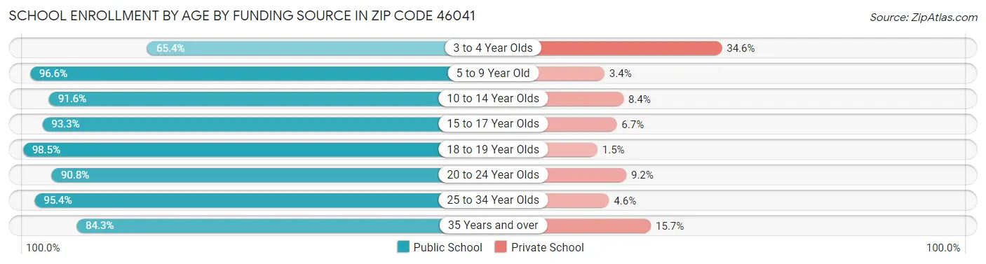 School Enrollment by Age by Funding Source in Zip Code 46041