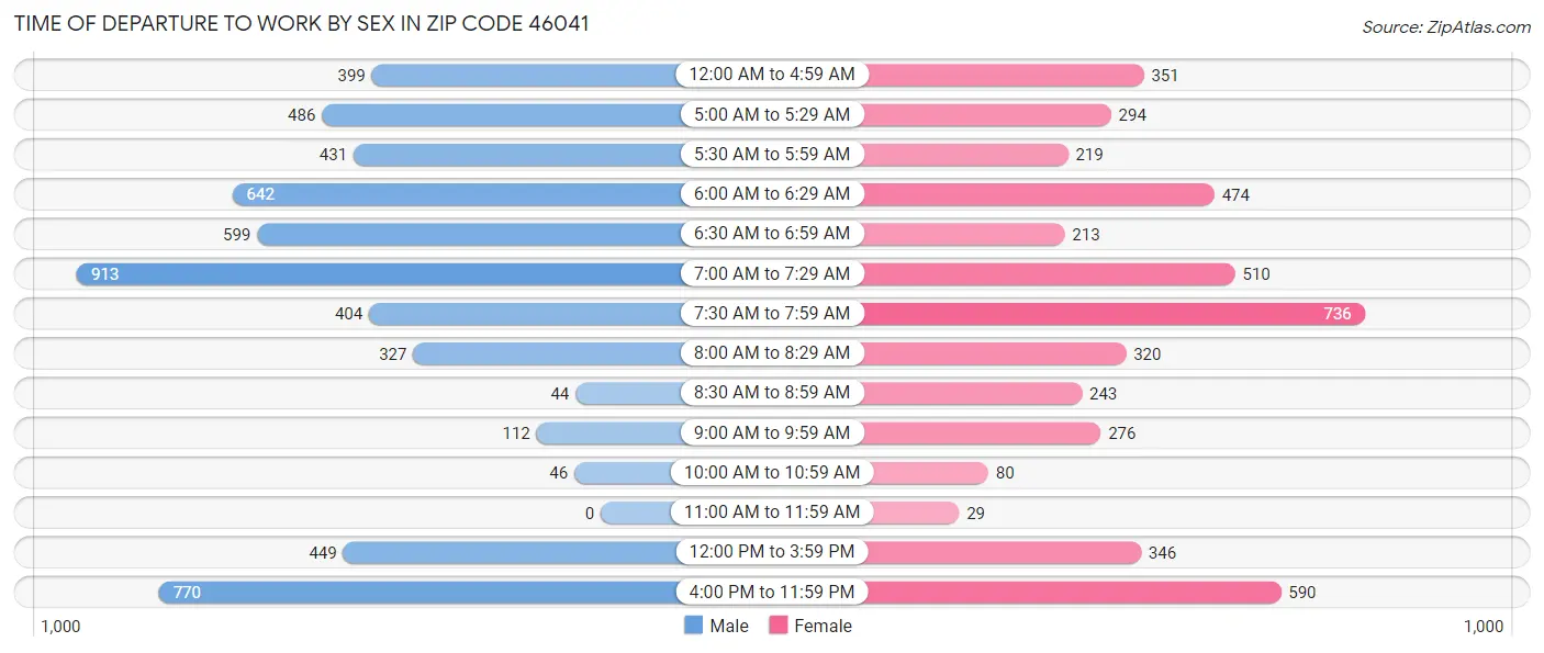 Time of Departure to Work by Sex in Zip Code 46041