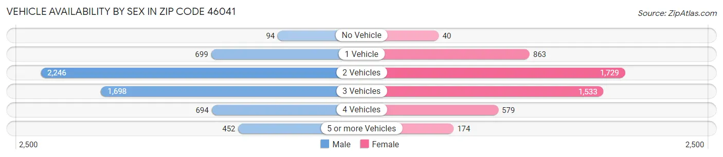 Vehicle Availability by Sex in Zip Code 46041