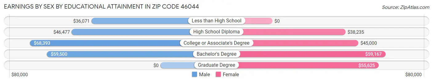 Earnings by Sex by Educational Attainment in Zip Code 46044