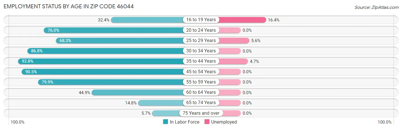 Employment Status by Age in Zip Code 46044