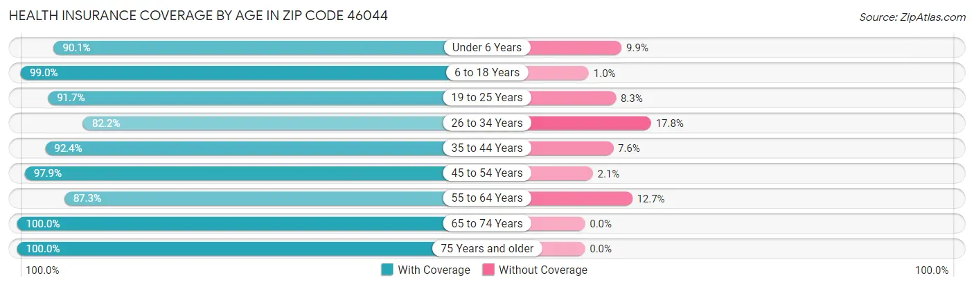 Health Insurance Coverage by Age in Zip Code 46044