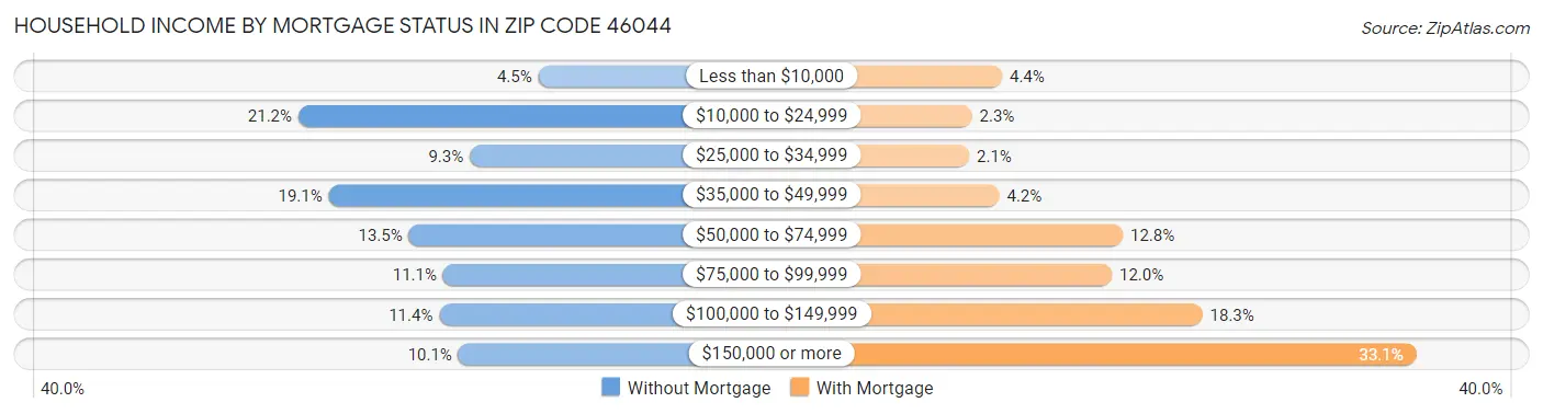 Household Income by Mortgage Status in Zip Code 46044