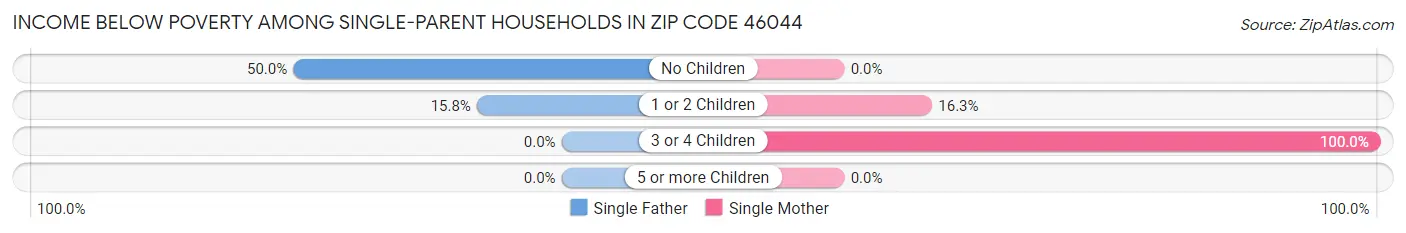 Income Below Poverty Among Single-Parent Households in Zip Code 46044