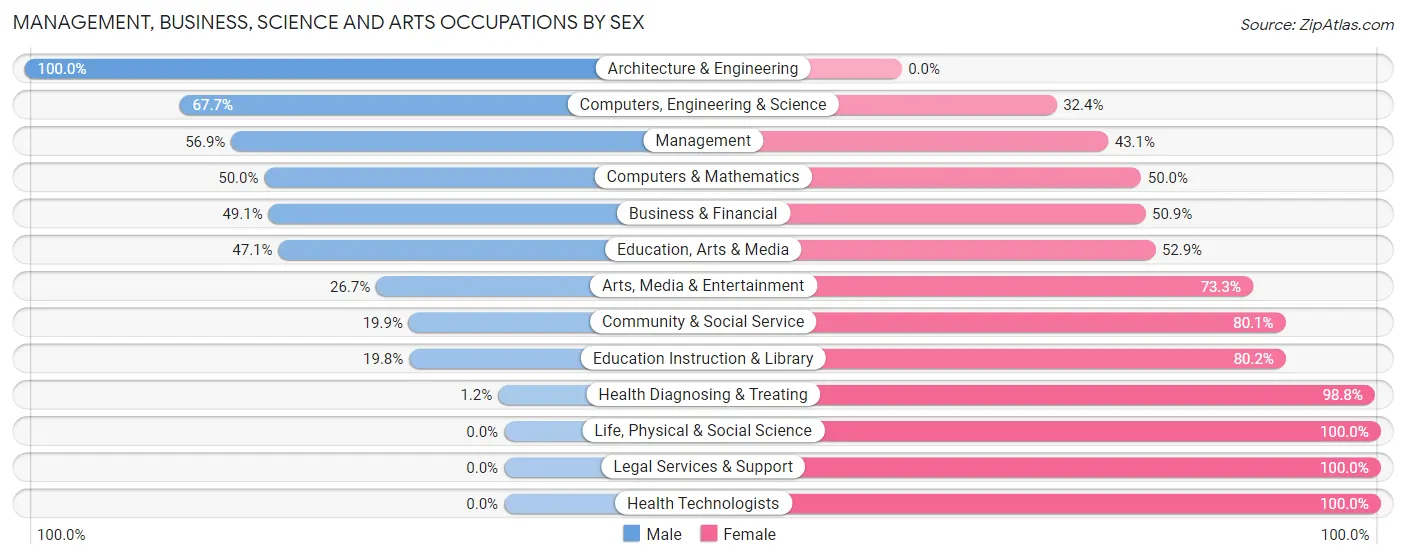 Management, Business, Science and Arts Occupations by Sex in Zip Code 46044