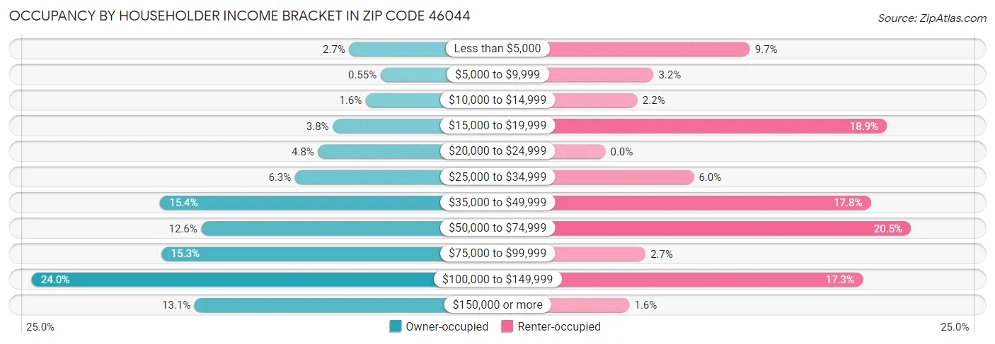 Occupancy by Householder Income Bracket in Zip Code 46044