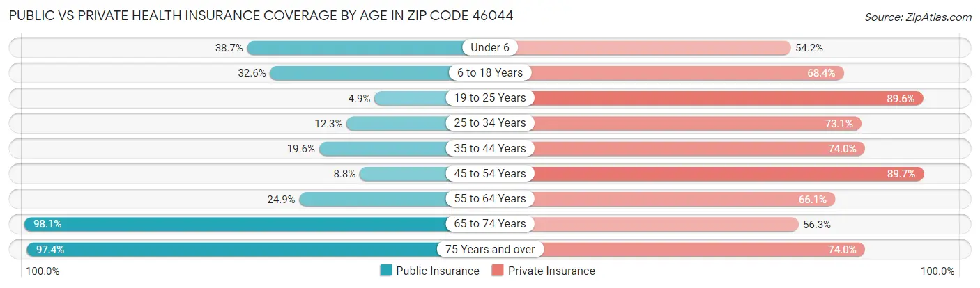 Public vs Private Health Insurance Coverage by Age in Zip Code 46044