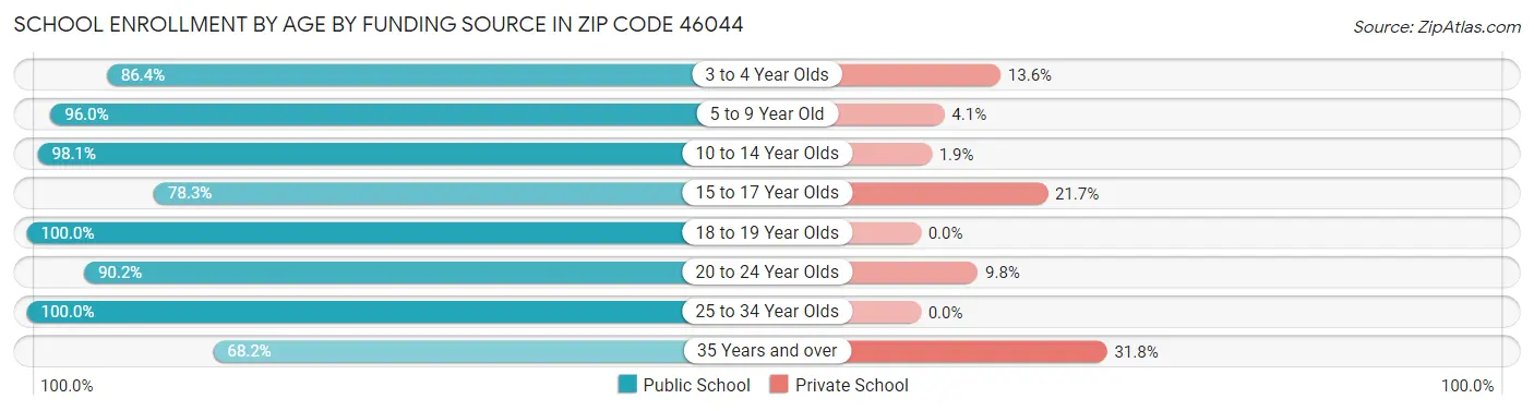 School Enrollment by Age by Funding Source in Zip Code 46044