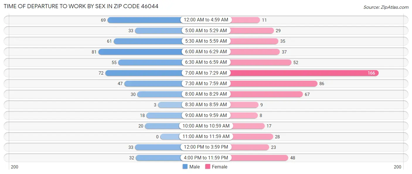 Time of Departure to Work by Sex in Zip Code 46044