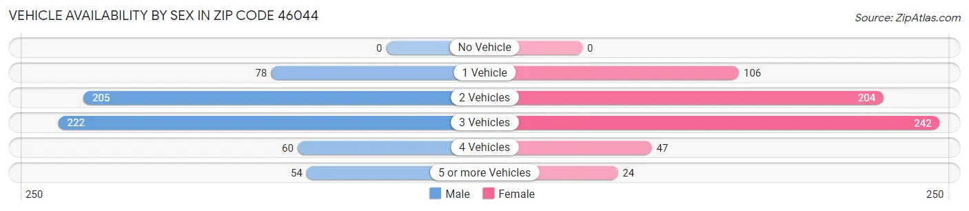 Vehicle Availability by Sex in Zip Code 46044