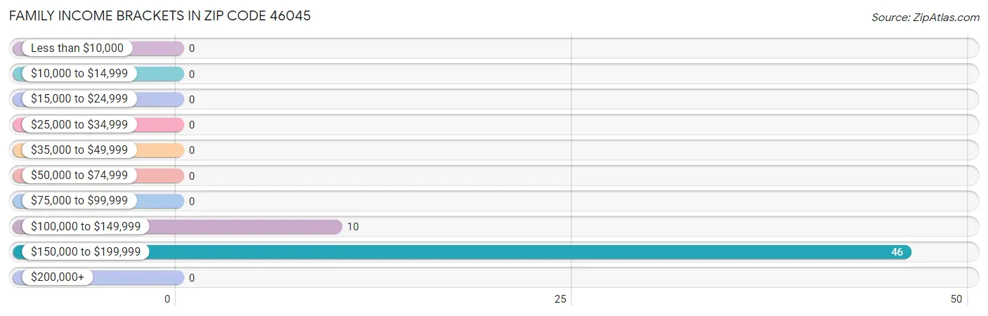 Family Income Brackets in Zip Code 46045