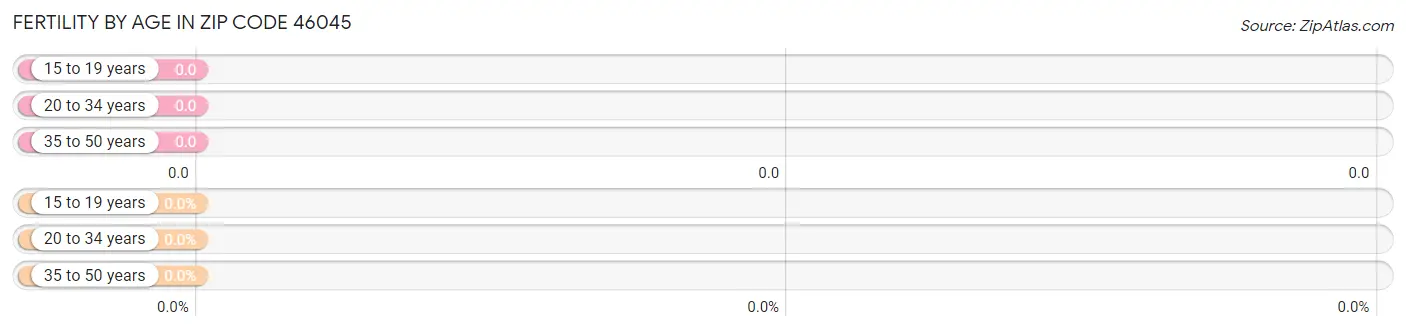 Female Fertility by Age in Zip Code 46045