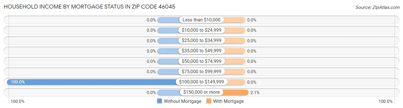 Household Income by Mortgage Status in Zip Code 46045