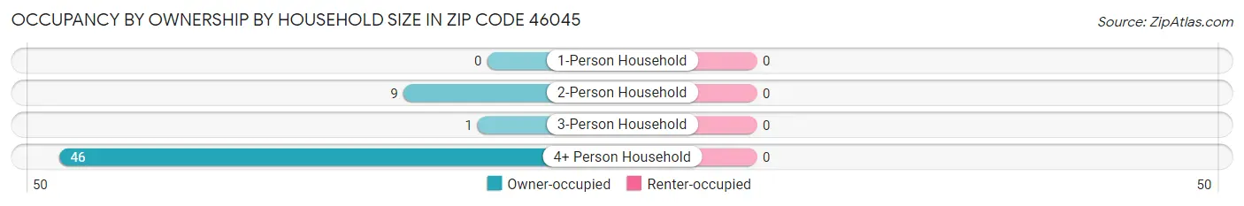 Occupancy by Ownership by Household Size in Zip Code 46045