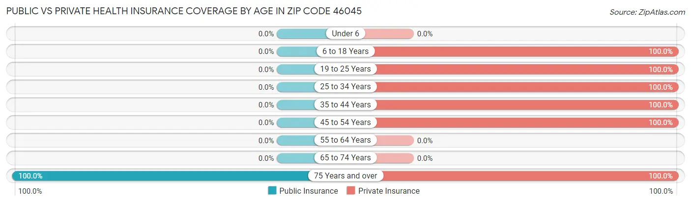 Public vs Private Health Insurance Coverage by Age in Zip Code 46045