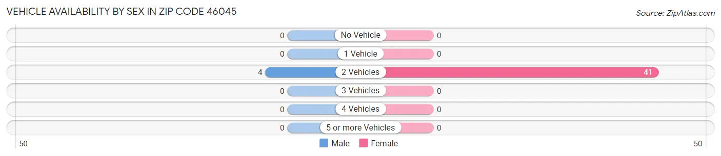 Vehicle Availability by Sex in Zip Code 46045