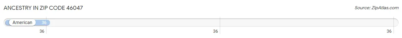 Ancestry in Zip Code 46047