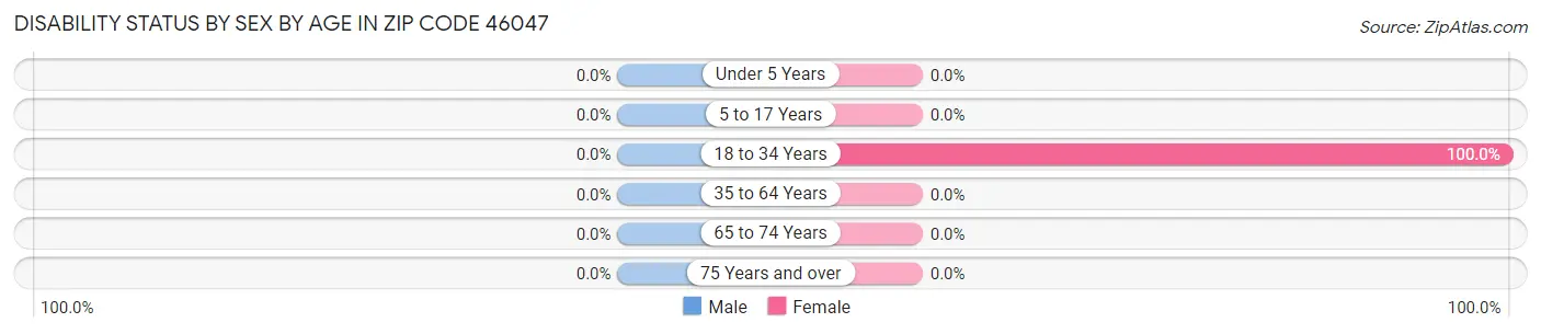 Disability Status by Sex by Age in Zip Code 46047