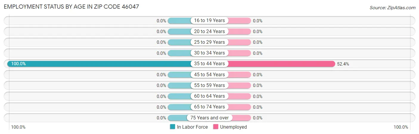 Employment Status by Age in Zip Code 46047