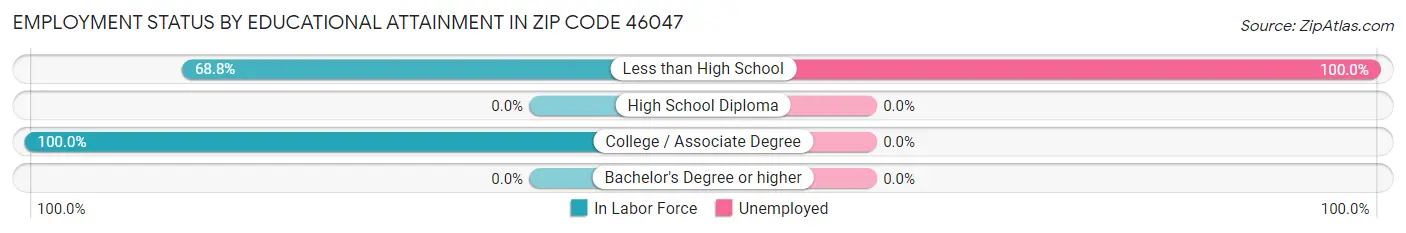 Employment Status by Educational Attainment in Zip Code 46047