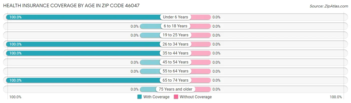 Health Insurance Coverage by Age in Zip Code 46047