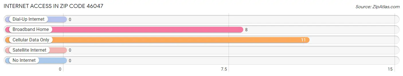 Internet Access in Zip Code 46047