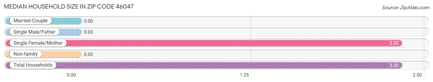 Median Household Size in Zip Code 46047