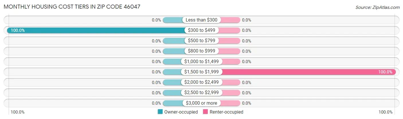Monthly Housing Cost Tiers in Zip Code 46047