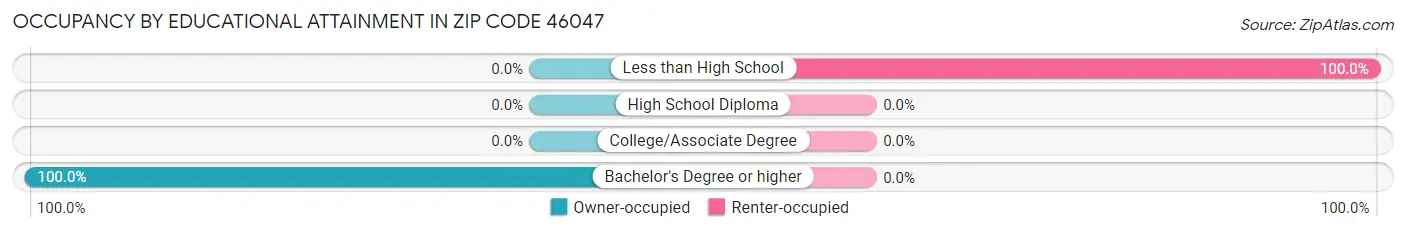 Occupancy by Educational Attainment in Zip Code 46047