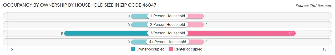 Occupancy by Ownership by Household Size in Zip Code 46047