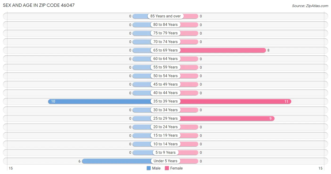Sex and Age in Zip Code 46047