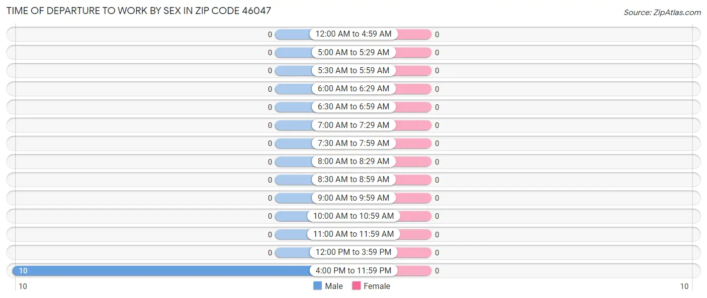 Time of Departure to Work by Sex in Zip Code 46047